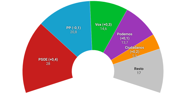 infografia: datos cis de diciembre