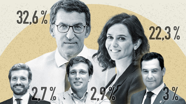 Infografía / Montaje: encuesta Target Point Feijóo / Ayuso / PP / Partido Popular
