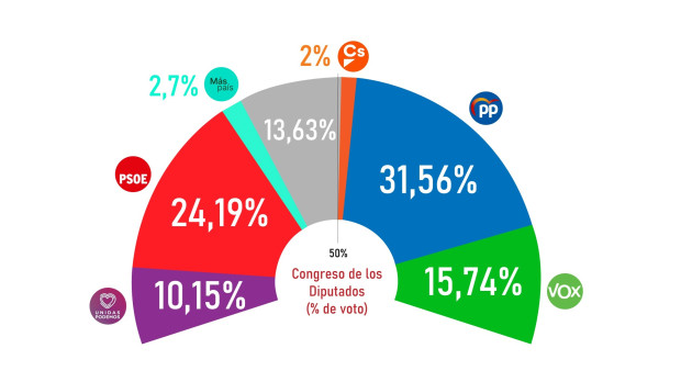 Barómetro de encuestas de El Debate: julio de 2022