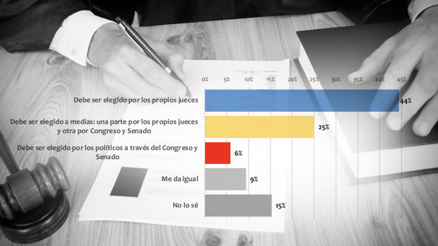 Los españoles ven necesaria una mayor participación de los jueces en la elección del CGPJ