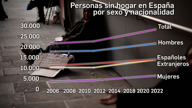 El porcentaje de personas sin hogar es mayor hoy que en 2012, según el INE