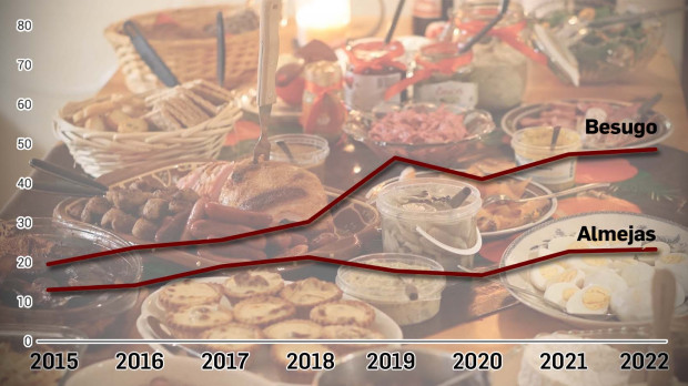 Los precios de 2022 se parecen muy poco a los del año 2020, en plena pandemia