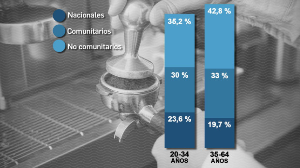 España tiene un 34,5 % de sus nacionales sobrecualificados