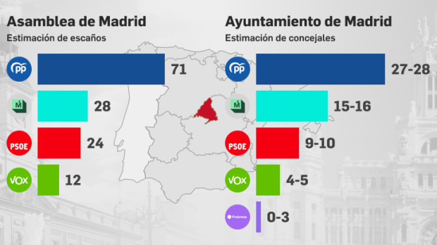 Resultados de la encuesta Target Point para El Debate