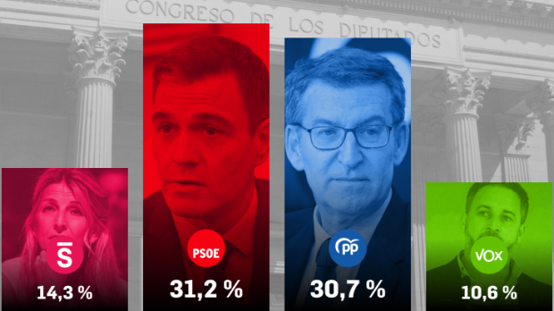 Resultados del CIS en el mes de junio
