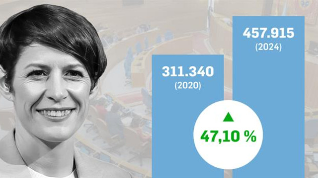 El Bloque Nacionalista Gallego ha aumentado tanto en escaños como, sobre todo, en votos