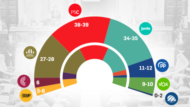 Gráfico Target Point elecciones catalanas abril 2024