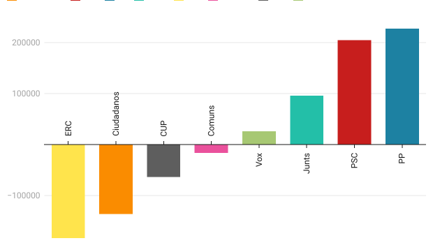 Pérdida o ganancia de votos por partidos
