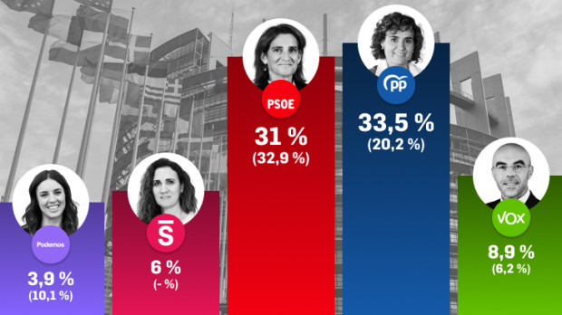 Estimación de porcentaje de voto para las europeas, según Target Point