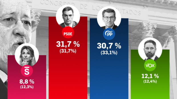 Tezanos sitúa al PSOE en primera posición en el barómetro de junio