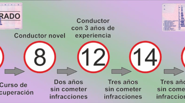 Ruta para obtener los 15 puntos del carnet