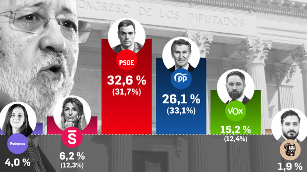 Estimación de voto en el mes de abril según el CIS