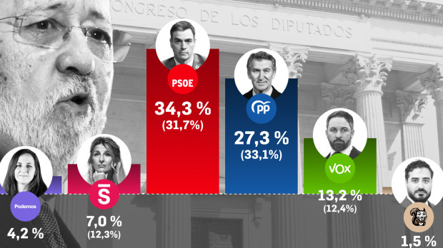 Estimación de voto según el CIS de junio
