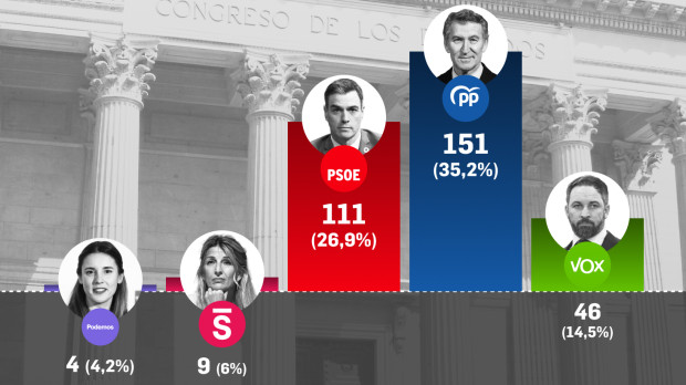 El promedio de las últimas encuestas elaborado por Electrocracia.com