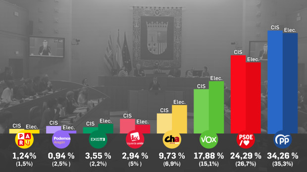 Diferencia entre el barómetro del CIS y el resultado de las elecciones en Aragón