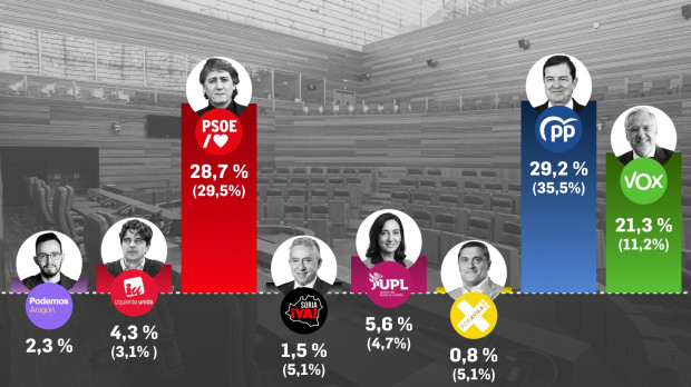 Porcentaje de voto según el sondeo de Target Point