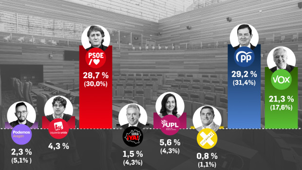 Porcentaje de voto según el sondeo de Target Point
