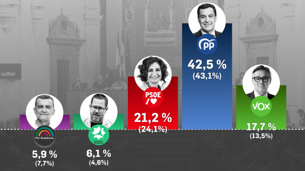 Porcentajes según el sondeo de Target Point para El Debate