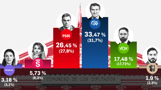 El promedio de los seis sondeos de mayo comparado con el de abril