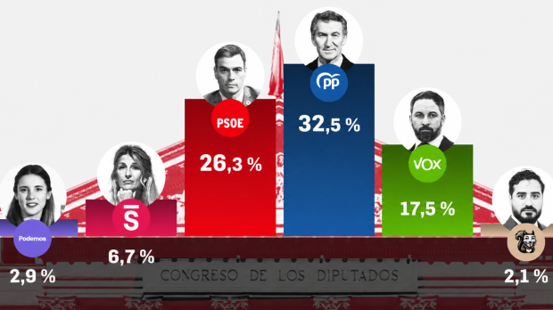 Promedio de los sondeos privados entre el 16 de junio y el 4 de julio