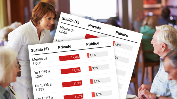 La mitad de los empleados del sector privado gana menos que un jubilado
