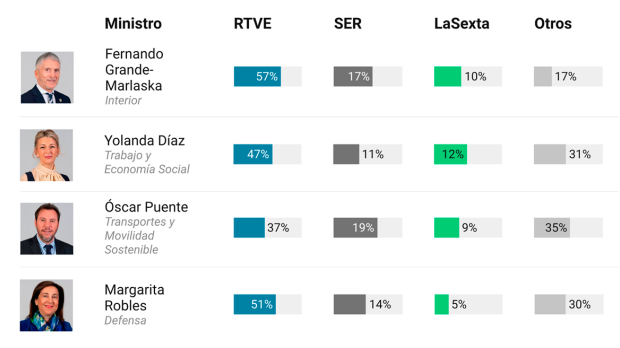 Medios con más entrevistas a los ministros de Sánchez