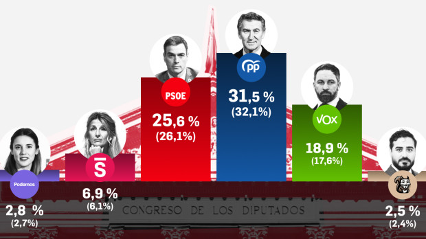 Porcentaje de voto según el sondeo de Target Point para El Debate, comparando contra el sondeo del mes de julio