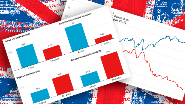 La mayoría de los británicos es partidaria de volver a la UE