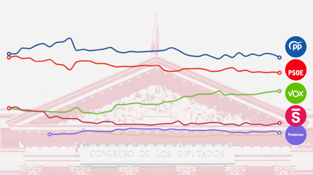 Evolución del porcentaje de voto, según el promedio de sondeos