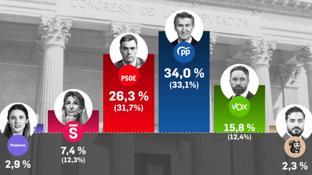 Estimación de voto según el sondeo de Target Point para El Debate