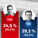 Barómetro de marzo del Centro de Investigaciones Sociológicas (CIS)