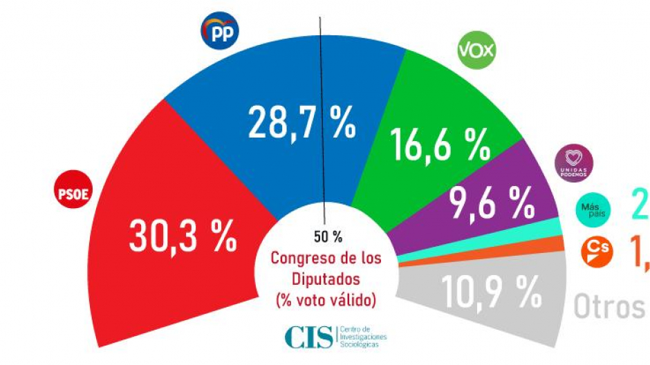 Intención de voto en España según el barómetro del CIS de mayo