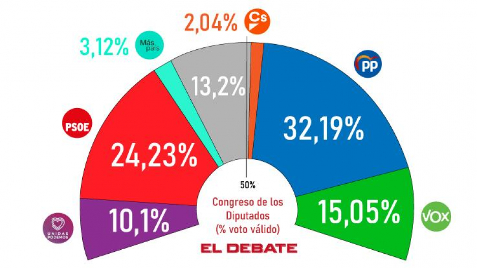 Intención de voto en España según el barómetro de encuestas de agosto de El Debate