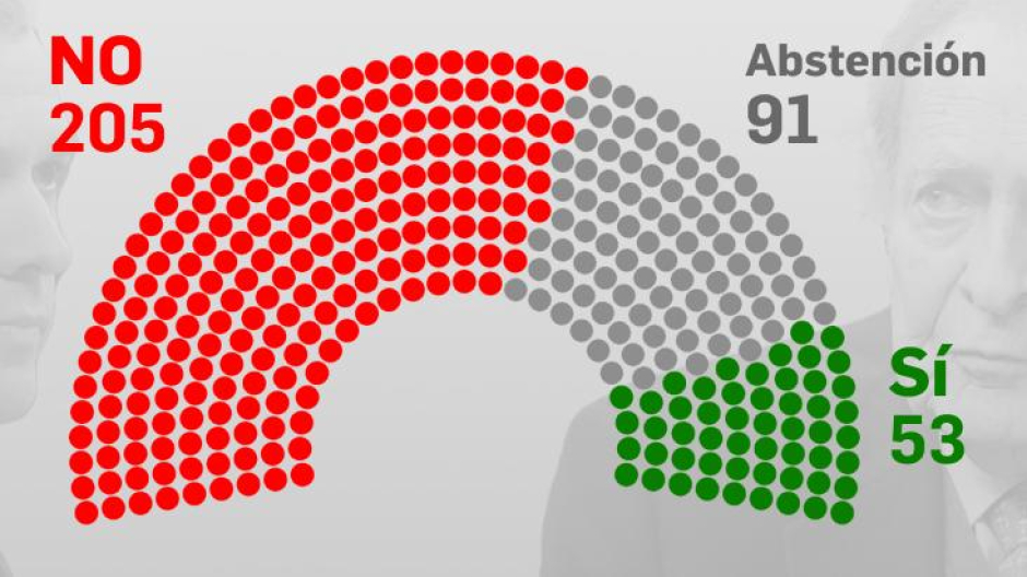 Votos en la moción de censura