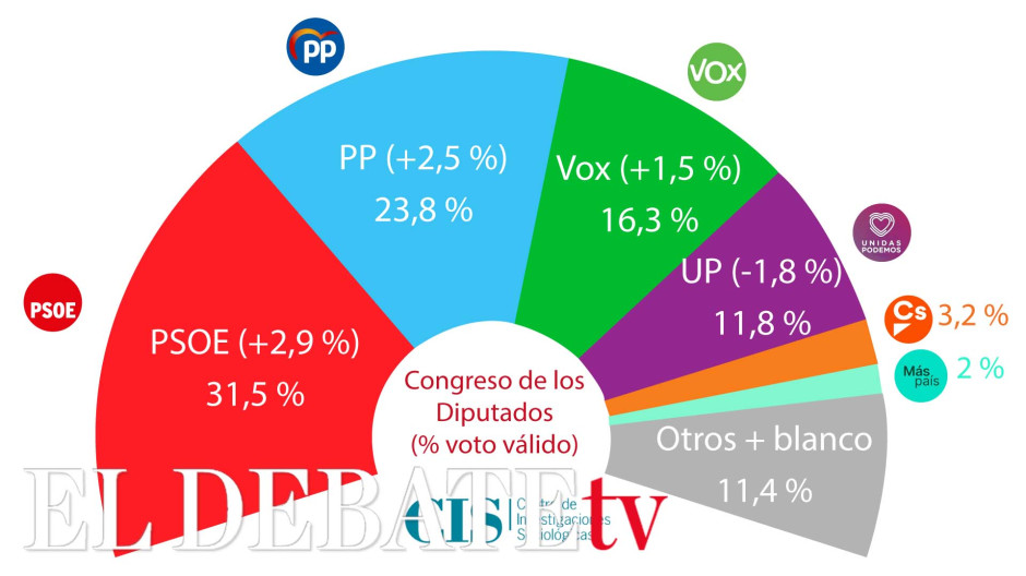 El CIS amplía la distancia del PSOE sobre el PP en casi ocho puntos y Vox sube un punto y medio