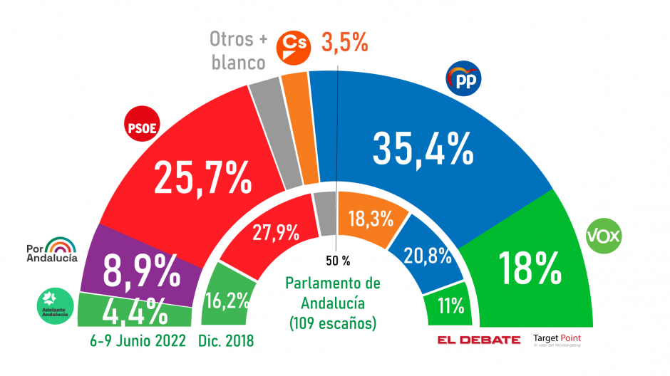 El PP ganaría hoy las elecciones de Andalucía y podría sumar más que toda la izquierda junta