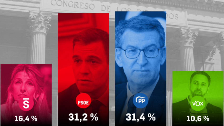 El CIS otorga entre 122 y 140 a los populares, mientras que al PSOE, entre 115 y 135