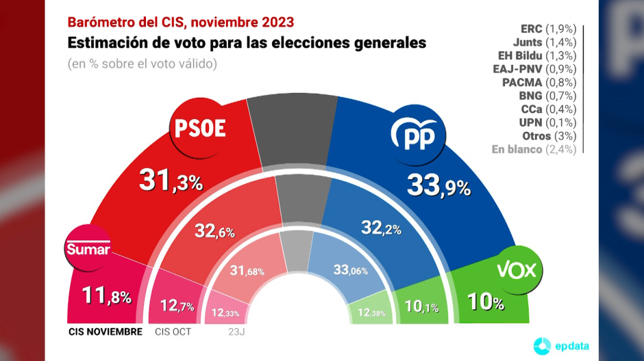 El CIS sitúa al PP con una ventaja de 2,6 puntos sobre el PSOE