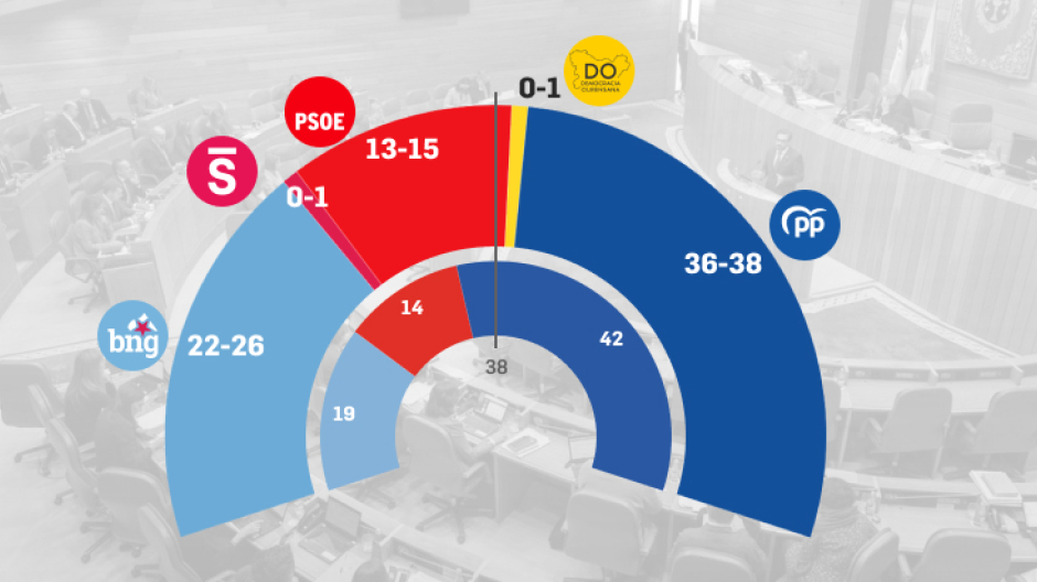 CIS de las elecciones en Galicia del 5 de enero