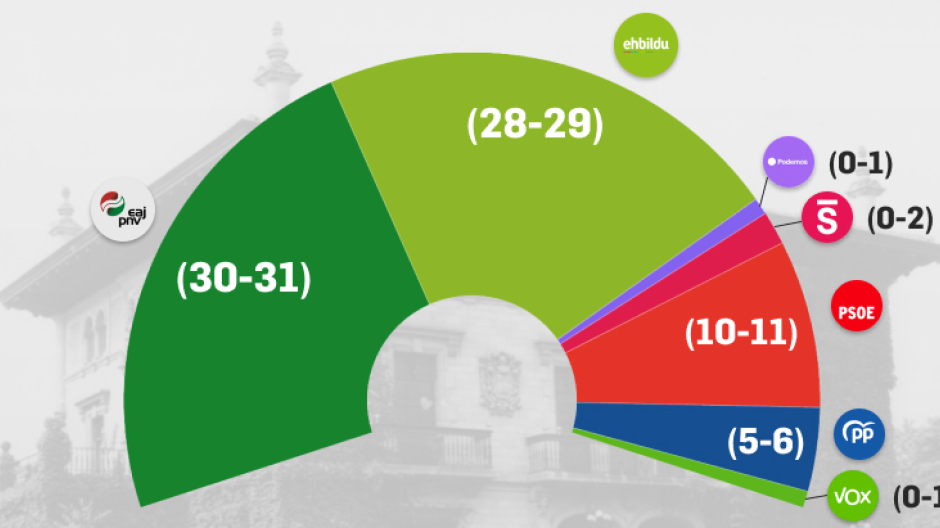 Barómetro del CIS para las elecciones vascas
