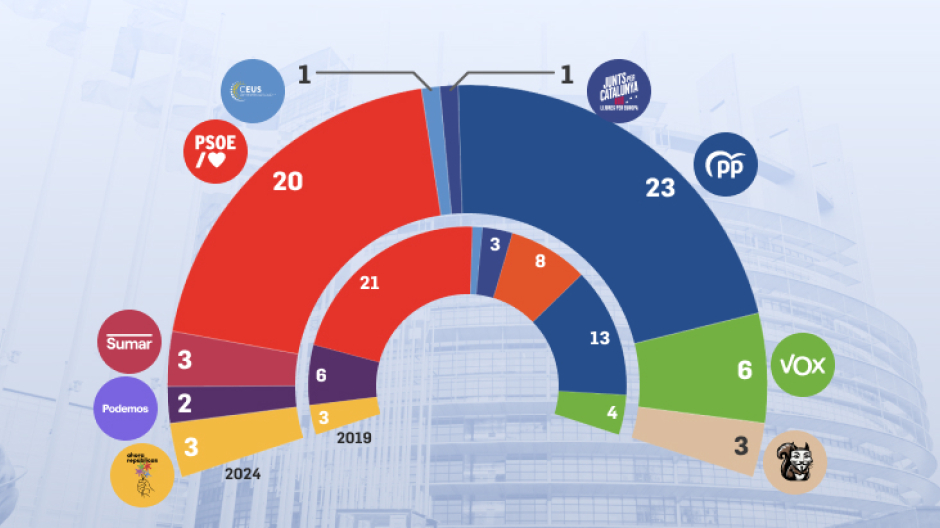 El PP ha ganado al PSOE por dos escaños, 22 a 20