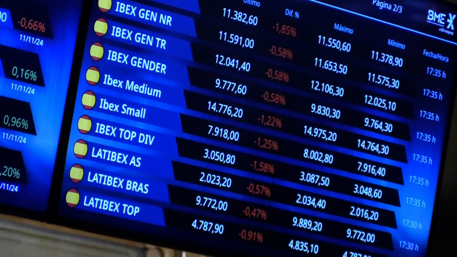 La bolsa española cae un 1,85 % y pierde el nivel de los 11.400 puntos