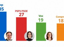 espana/comunidad-valenciana/20260925/nueva-encuesta-electoral-confirma-victoria-pp-vox-hunde-psoe-morant-comunidad-valenciana_462409