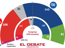 espana/20261005/sanchez-enfrenta-encuestas-pp-vox-superarian-200-escanos-segun-medias-ultimos-sondeos_465977