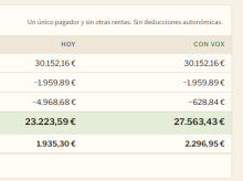 economia/20261011/vox-promete-360-euros-mes-trabajador-sueldo-medio-gracias-rebaja-irpf_468541
