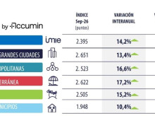 economia/20261016/precio-vivienda-aumenta-142-interanual-septiembre-crecer-07-segun-tinsa_470281