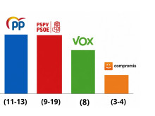 espana/comunidad-valenciana/20261031/encuestas-electorales-29n-resultados-psoe-pp-vox-compromis-ganador-segun-sondeos_475525
