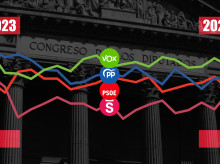 espana/20260228/asi-evolucionado-lealtad-votantes-cada-partido-desde-elecciones-23j_390019