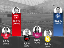 espana/castilla-y-leon/20260309/pp-casi-empatado-psoe-ganaria-castilla-leon-necesitaria-vox-reforzado_393464