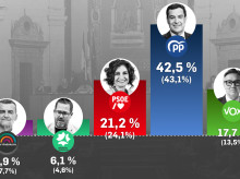 espana/andalucia/20260330/pp-mantendria-actual-mayoria-absoluta-montero-cosecharia-peor-resultado-historico-psoe_401295